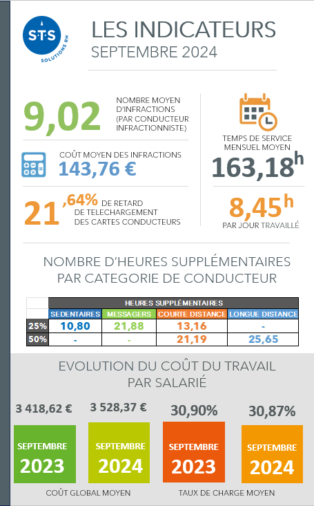 Indicateurs transport 09.24