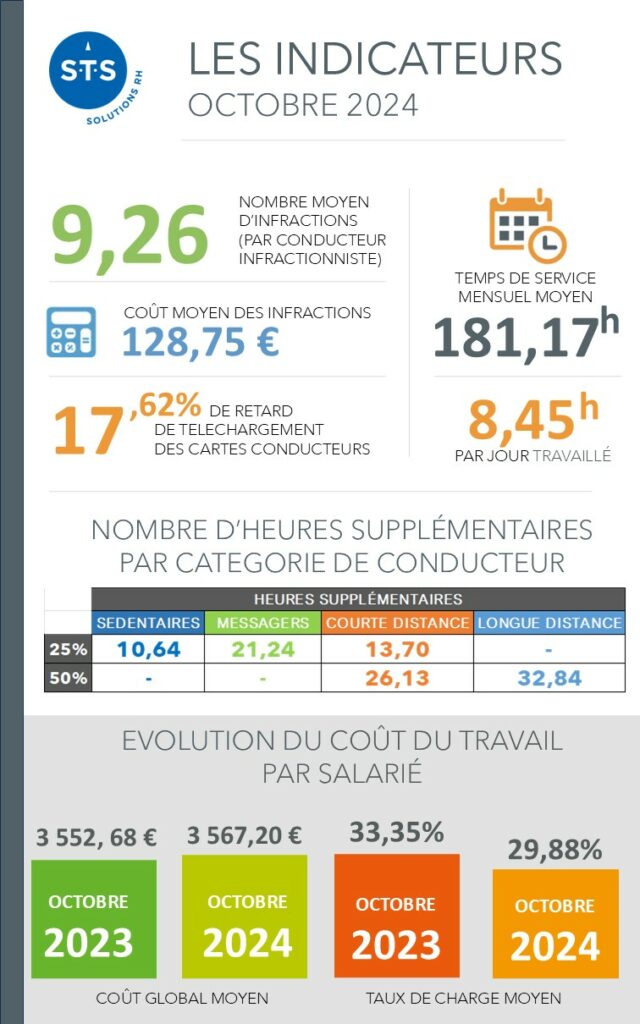 Indicateurs transport octobre 24