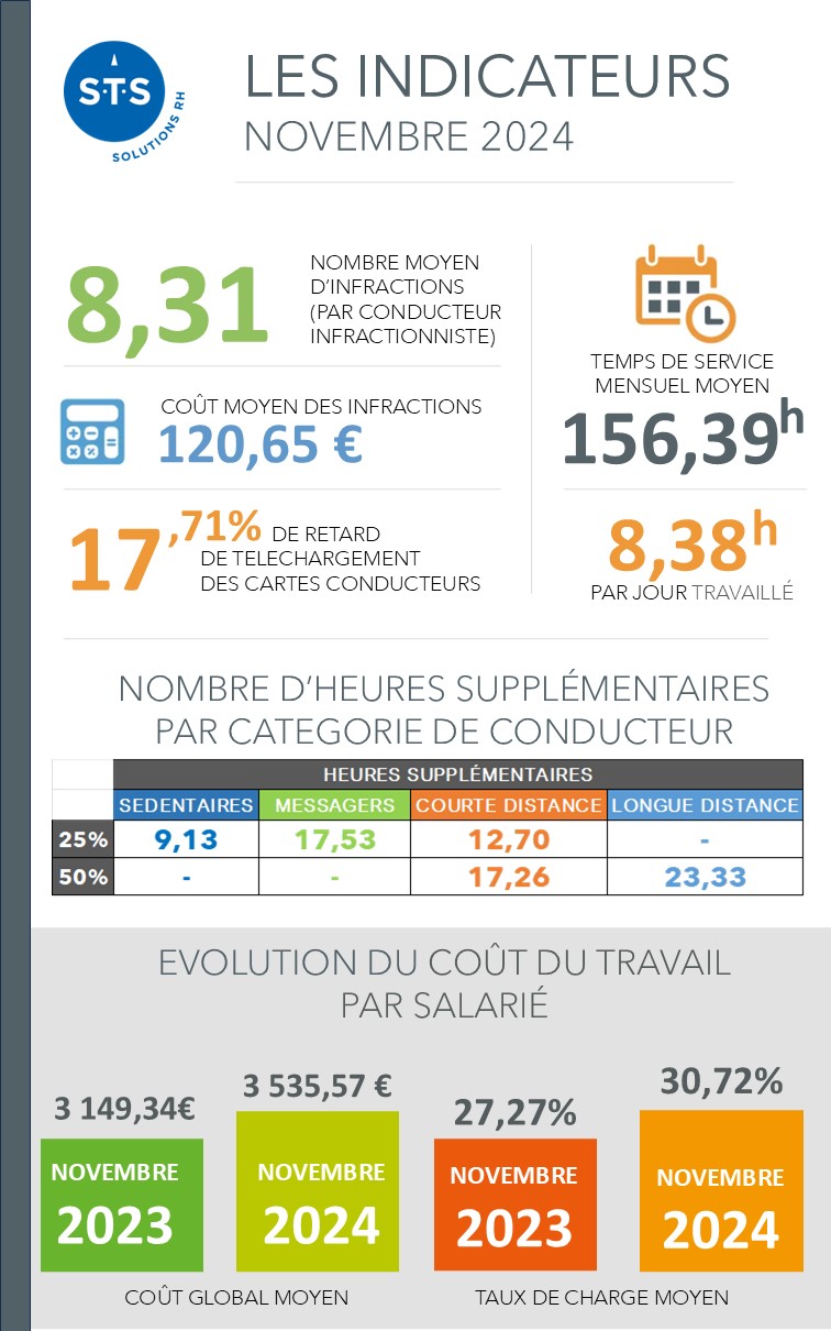 Indicateurs transports STS - novembre 2024