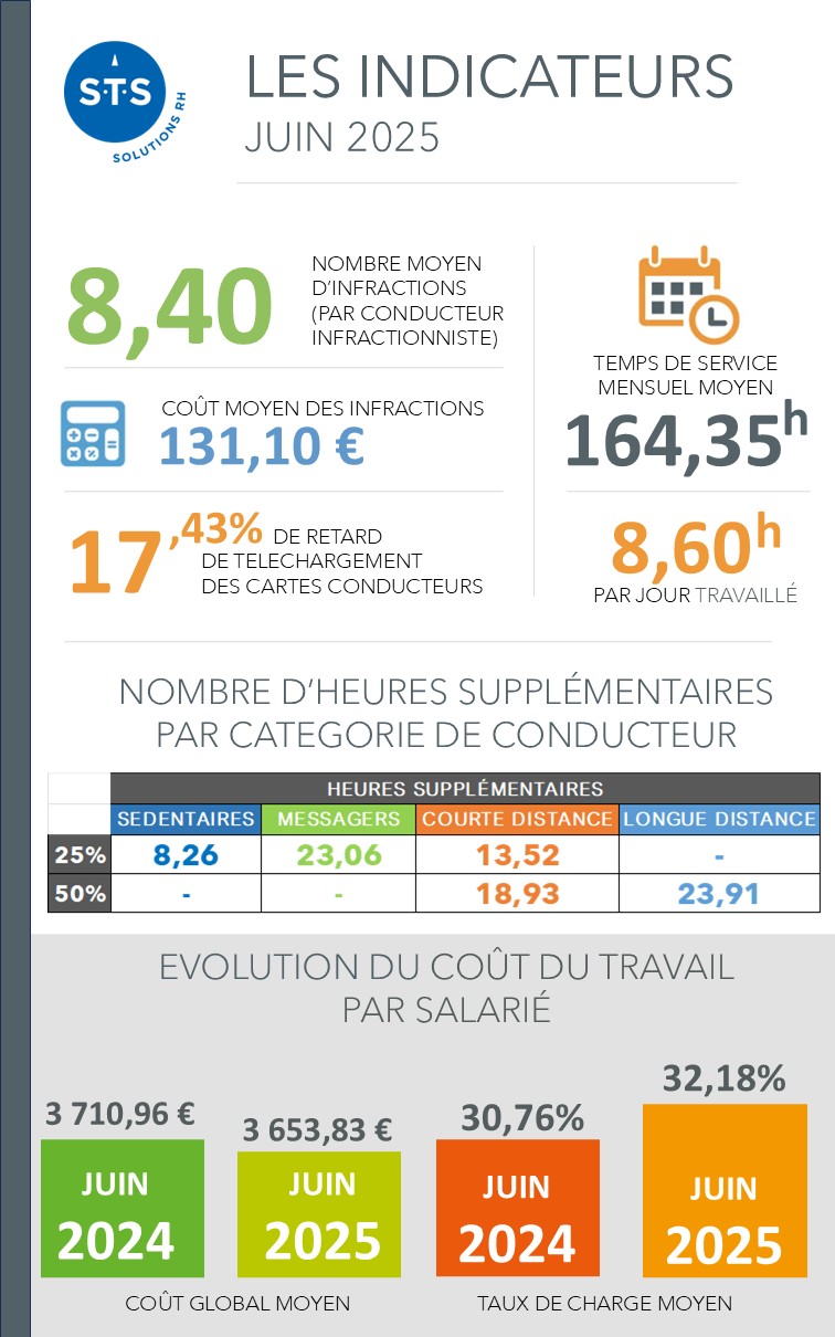 Les indicateurs - Juin 2025