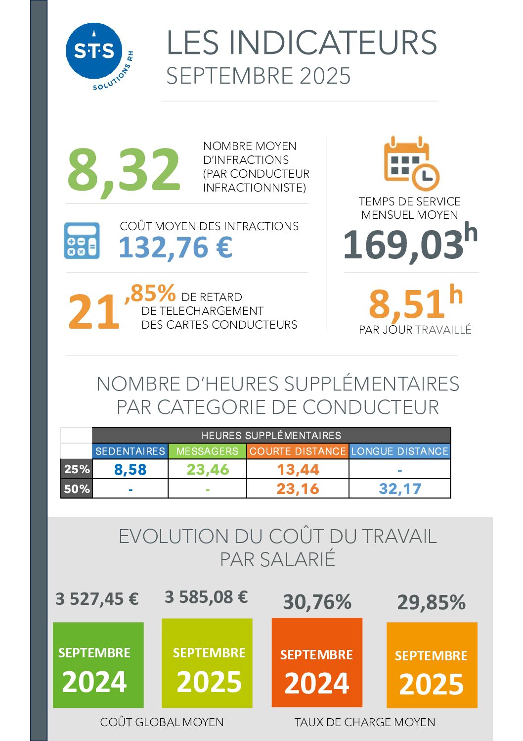 Les indicateurs - Septembre 2025