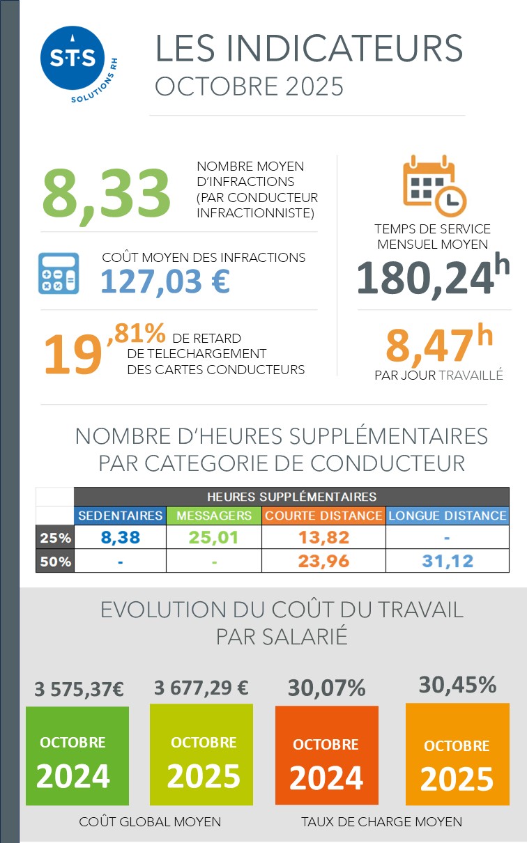 Les indicateurs - Octobre 2025