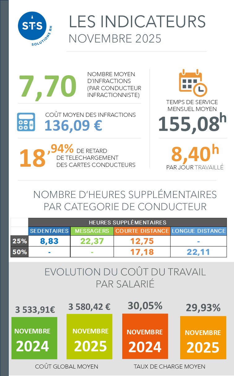 Les indicateurs - Novembre 2025