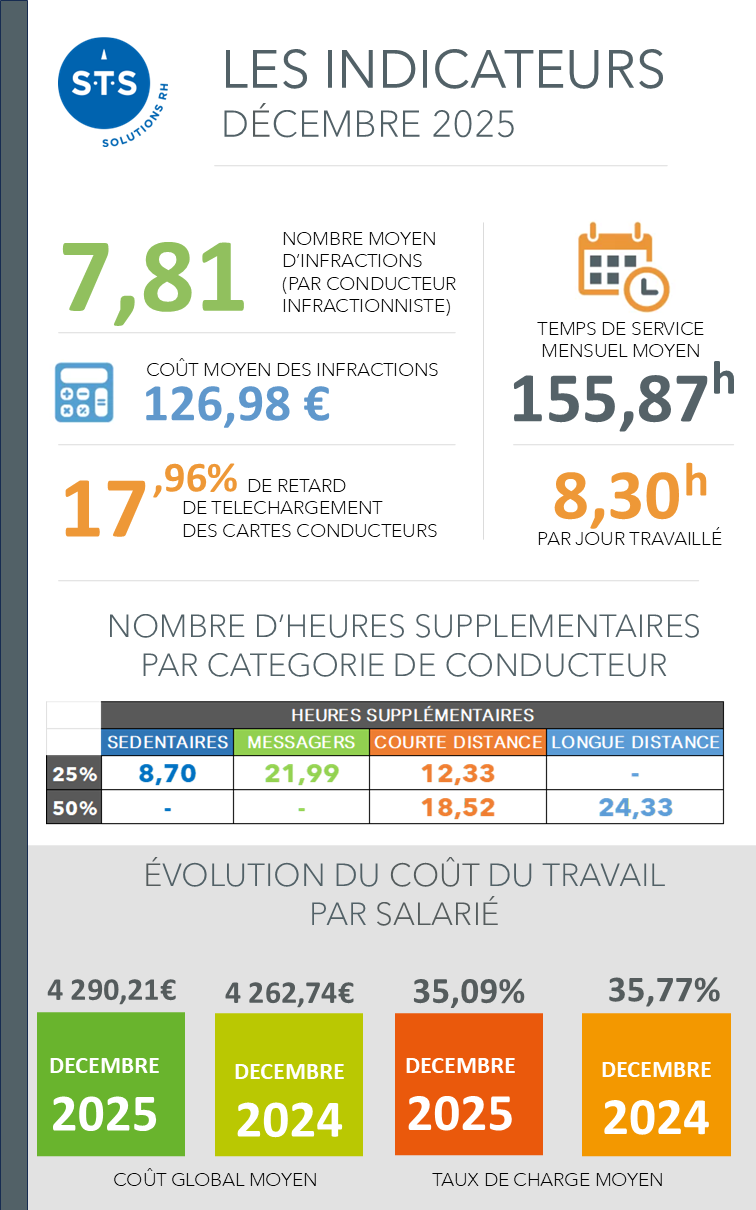 Indicateurs décembre 2025